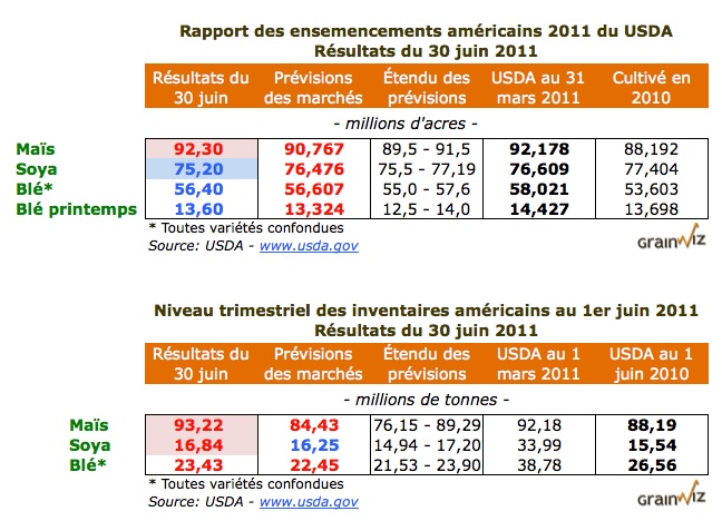 Rapports du USDA du 30 juin 2011
